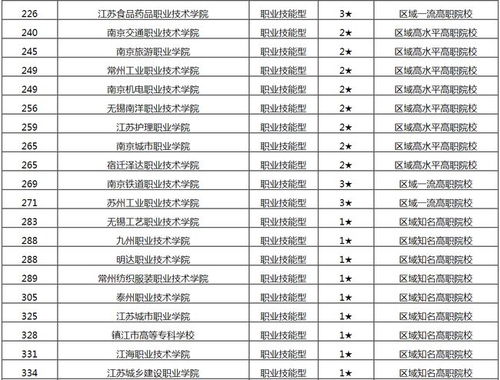 江苏省大专院校排名及单招分数线，江苏好的大专公办院校排名