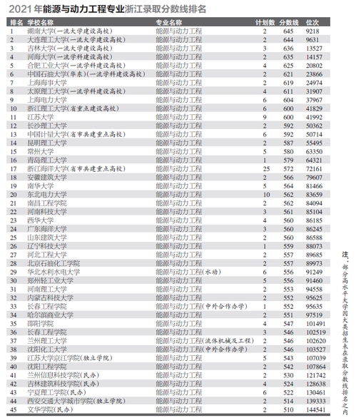 能源与动力工程考研学校排名及分数，能源与动力工程考研学校排名有道