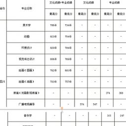 2013江西高考艺术生高考一二三本分数线多少