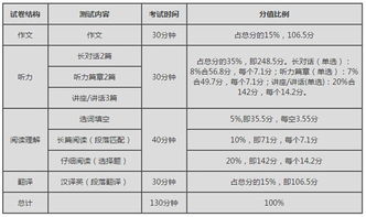四级听力总分多少分及格，四级听力总分分配
