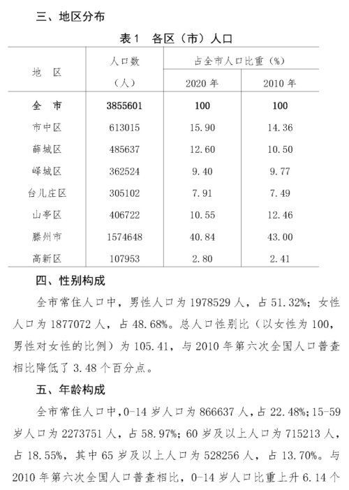 枣庄人口密度，枣庄人口多少