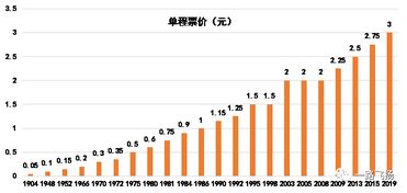 2023南京地铁票价调整+公交票价优惠政策