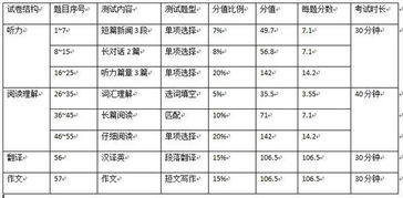 英语四级听力分值