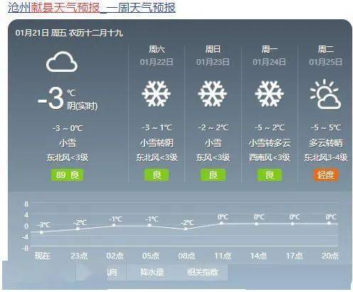2011年河北献县6月22号天气预报降水量是多少