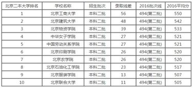 北京二本学校有哪些学校，二本都有哪些大学