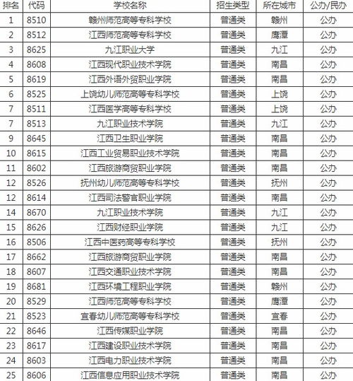 江西专科排名及分数线，江西专科排名16万多可以报什么学校