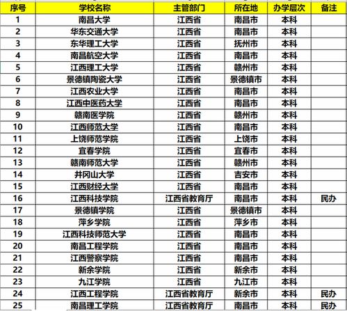 江西好的大专学校排名