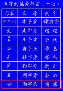 雷的部首，霜的部首