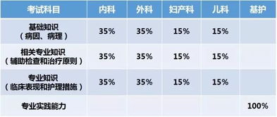 护师考哪几门课程，护师24年考试什么时候报名