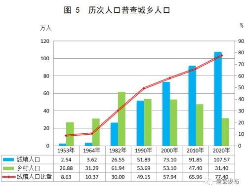 盘锦人口2022总人数口多少，盘锦人口净流入还是流出