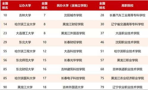 东三省大学排名