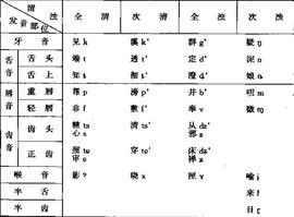 三十六字母有哪些，三十六字母中的齿头音是指