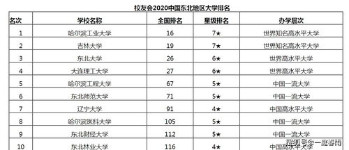 东北三省大学排名及分数线全部，东北三省大学排名一览表分数线