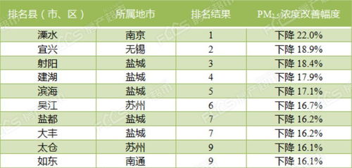 哪个城市空气质量优良一年最多