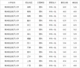 南京航空航天分数线2021，南京航空航天分数线真高