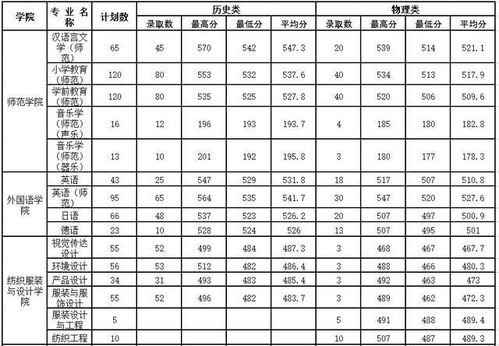 常熟理工学院专转本分数线