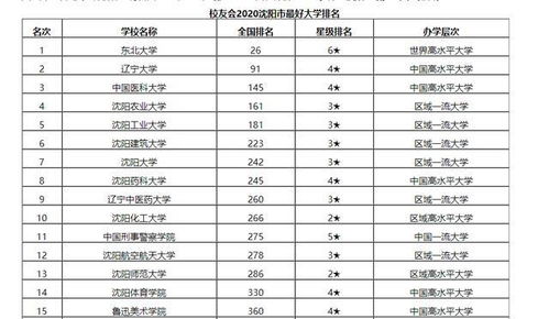 沈阳大学排名全国第几位，沈阳大学有哪些学校