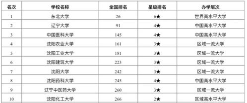 沈阳大学专业排名