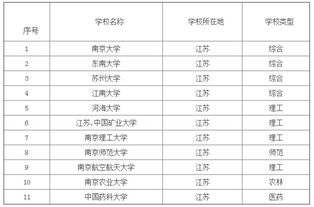 江苏的211大学有哪些以及分数线，江苏好一点的大专学校有哪些
