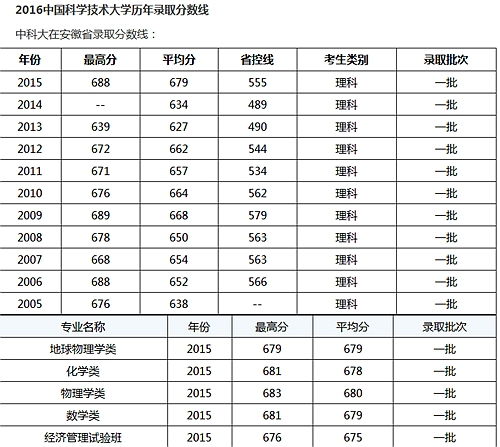 中国科技大学的录取分数线是多少