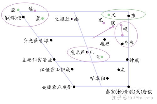 什么叫韵头,韵腹和韵尾,这3个又如何区分