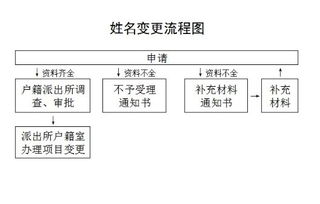 修改名字后会带来什么麻烦