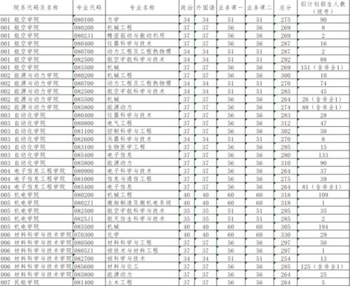 南京航空航天大学录取分数线