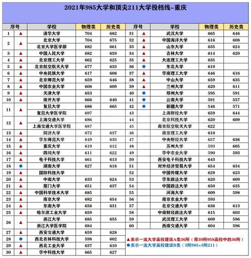 全国211录取分数线