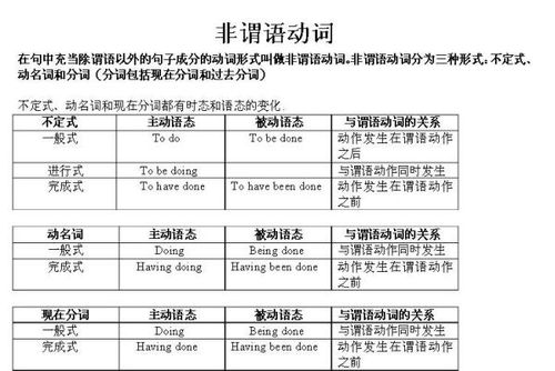 非谓语动词作定语to do，非谓语动词作定语和状语的区别