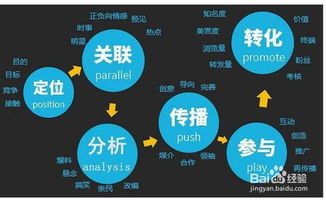 我想问一下网络销售开发客户好做吗