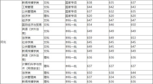 华东政法大学中外合作录取分数线是多少