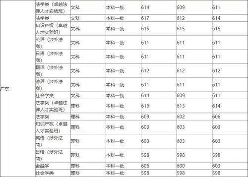 上海政法大学分数线2022年是多少，上海政法学院录取分数