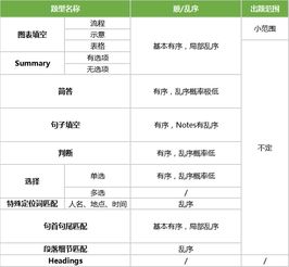 雅思阅读时间安排，雅思阅读时间分布