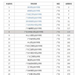 最好的职业学校排名