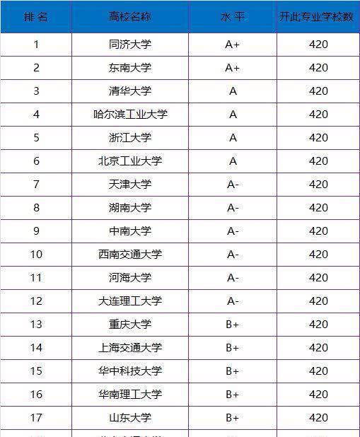 同济大学化学专业排名