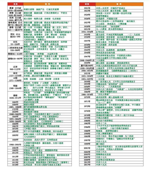 中国历史大事年表详细版，中国历史大纲大事年表