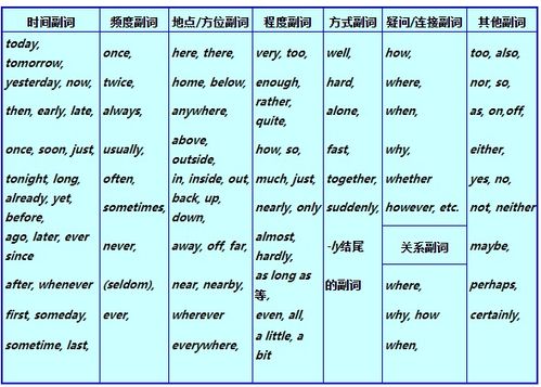 副词放在动词的前还是后?