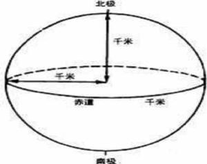地球的半径有多大?