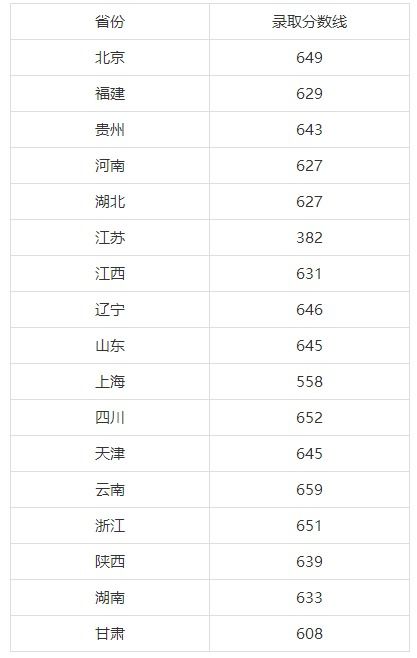 上海科技大学在安徽的高考分数线