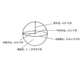 地球赤道半径，地球半径1.28万千米
