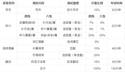 六级考试要带什么东西