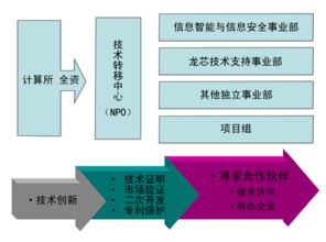 各国应减少什么加强技术转移