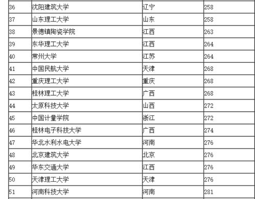 理科大学排名一览表，重庆理科大学排名