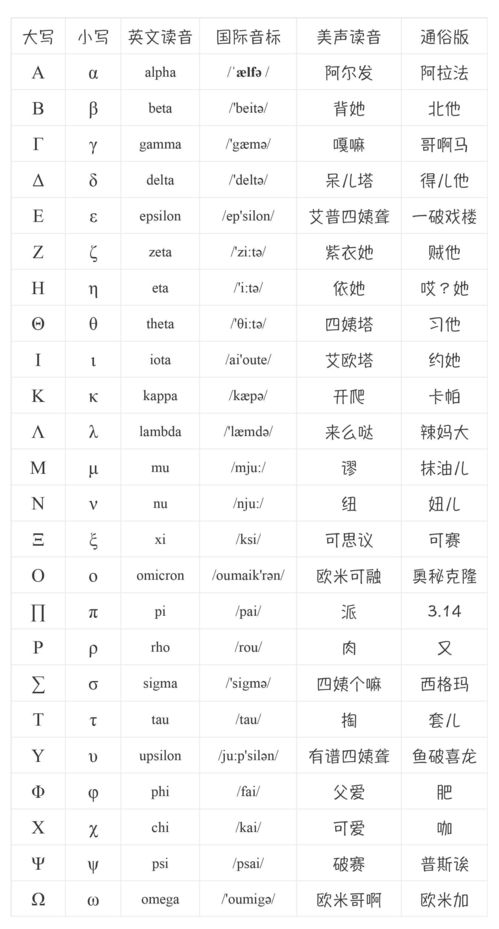 希腊字母怎么读?