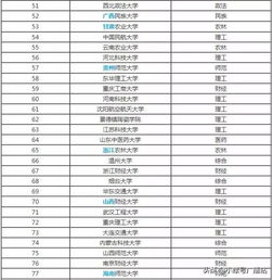 全国二本大学排名200强
