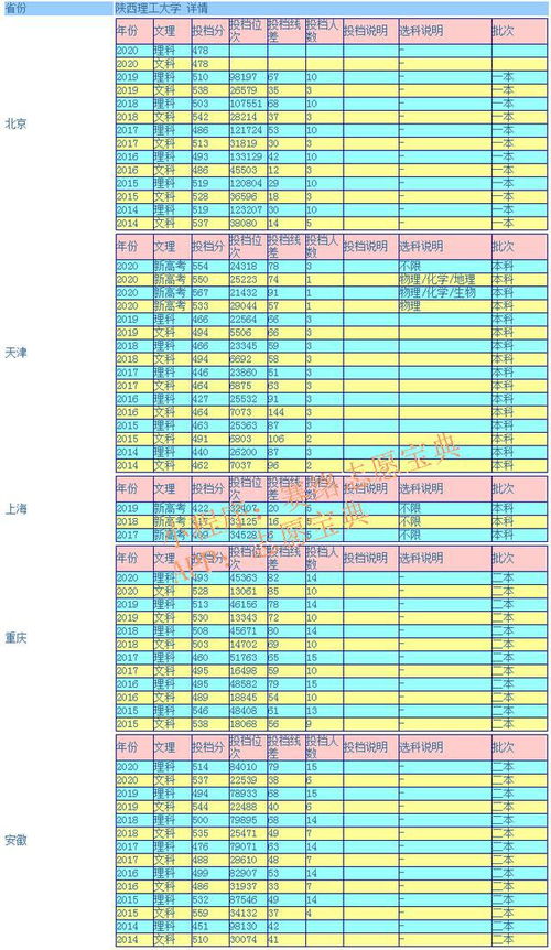 陕西理工大学2022年分数线