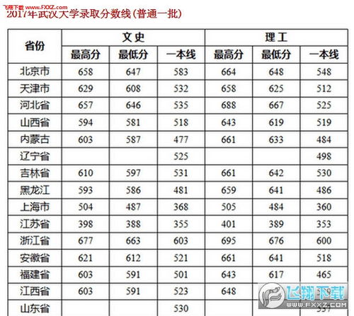 武汉大学录取分数查询，武汉大学录取分数线是多少