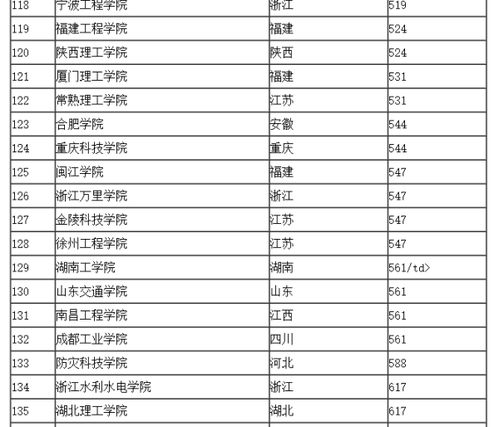 全国二本大学排名和录取分理科