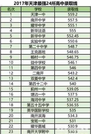 天津市所有的高中排名及分数线，天津市所有高中排名一览表图片