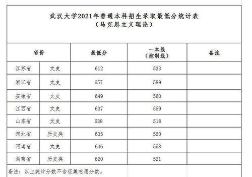 上武汉大学需要多少分